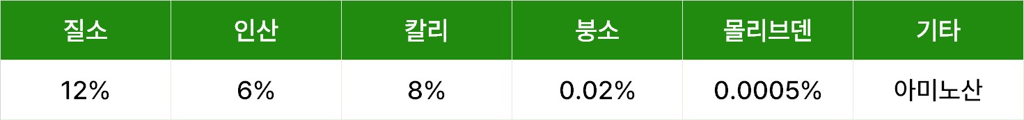 제품의 주요 성분과 함량을 나타낸 표. 질소 12%, 인산 6%, 칼리 8%, 붕소 0.02%, 몰리브덴 0.0005%, 기타 성분으로 아미노산이 포함되어 있습니다.