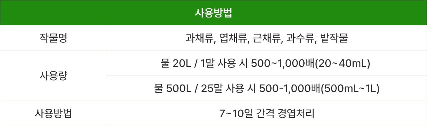 제품의 사용방법을 안내하는 표. 적용 작물은 과채류, 엽채류, 근채류, 과수류, 밭작물이다. 사용량은 물 20L 기준 1말 사용 시 500~1,000배(20~40mL)로 희석하며, 물 500L 기준 25말 사용 시 500~1,000배(500mL~1L)로 희석한다. 사용방법은 7~10일 간격으로 경엽처리한다.